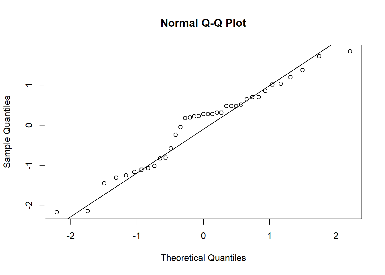 Normal probability (Q-Q) plot from fitting a simple linear regression model to transformed variables.