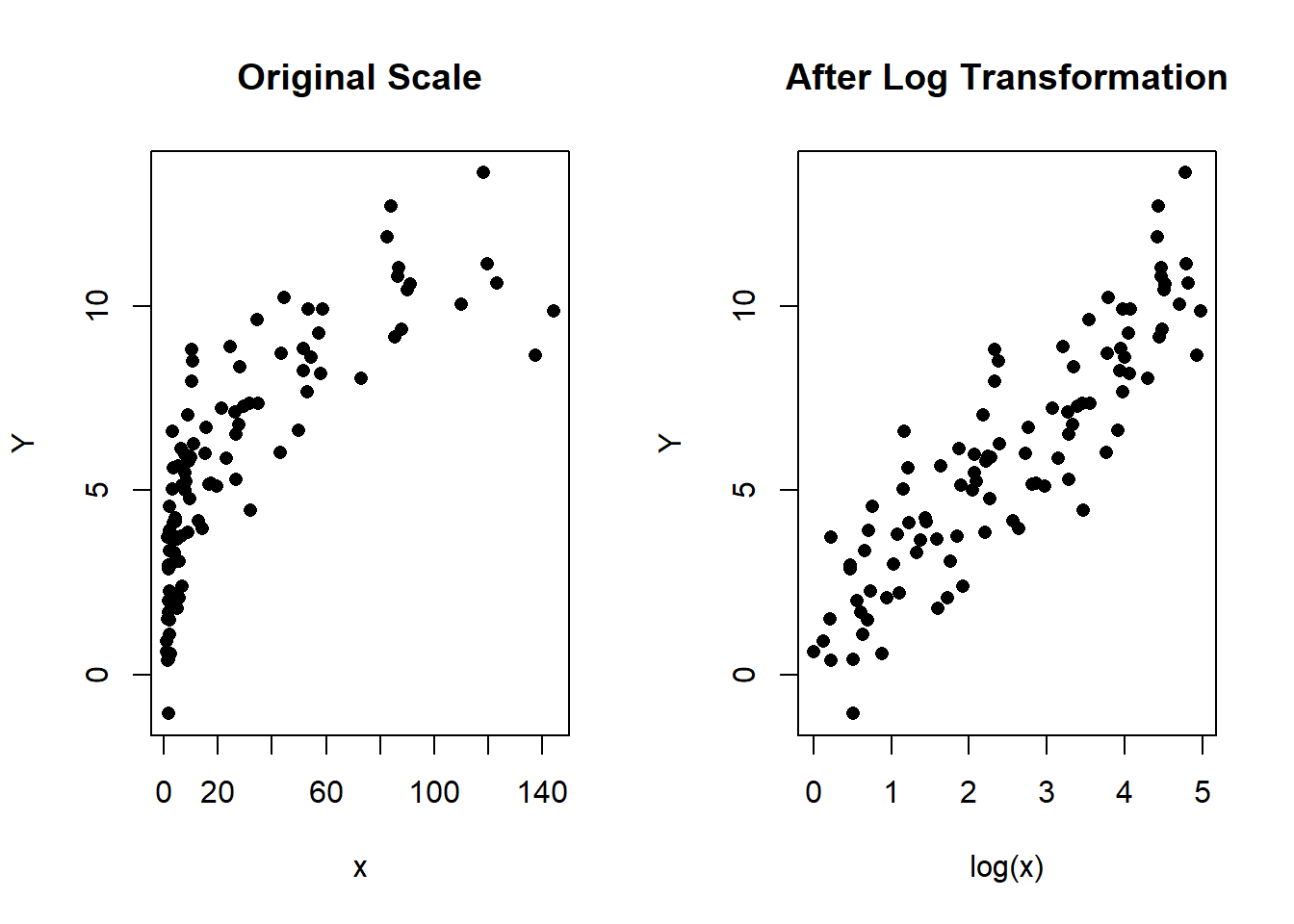 Left: Scatterplot of Y vs x in the original scale. Right: Scatterplot after the log transformation of $x$