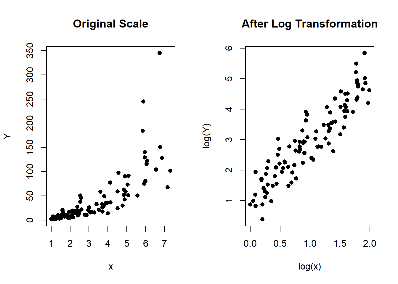 Left: Scatterplot of Y vs x in the original scale. Right: Scatterplot after the log transformation of $x$ and $Y$