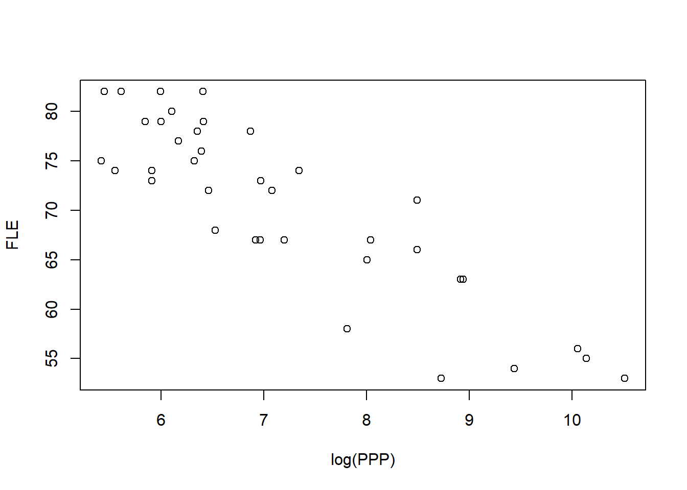Scatterplot of female life expectancy versus log(number of people per physician).