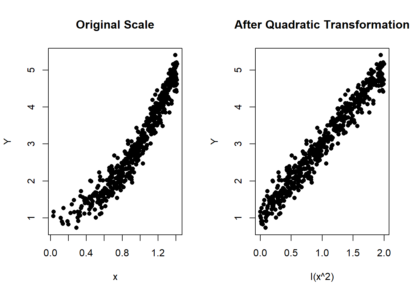 Left: Scatterplot of Y vs x in the original scale. Right: Scatterplot after the quadratic transformation of $x$