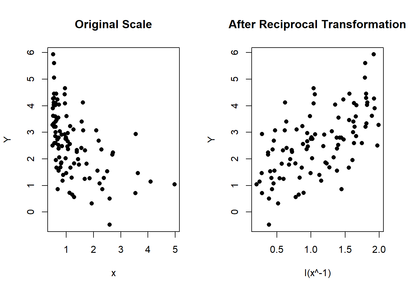 Left: Scatterplot of Y vs x in the original scale. Right: Scatterplot after the reciprocal transformation of $x$