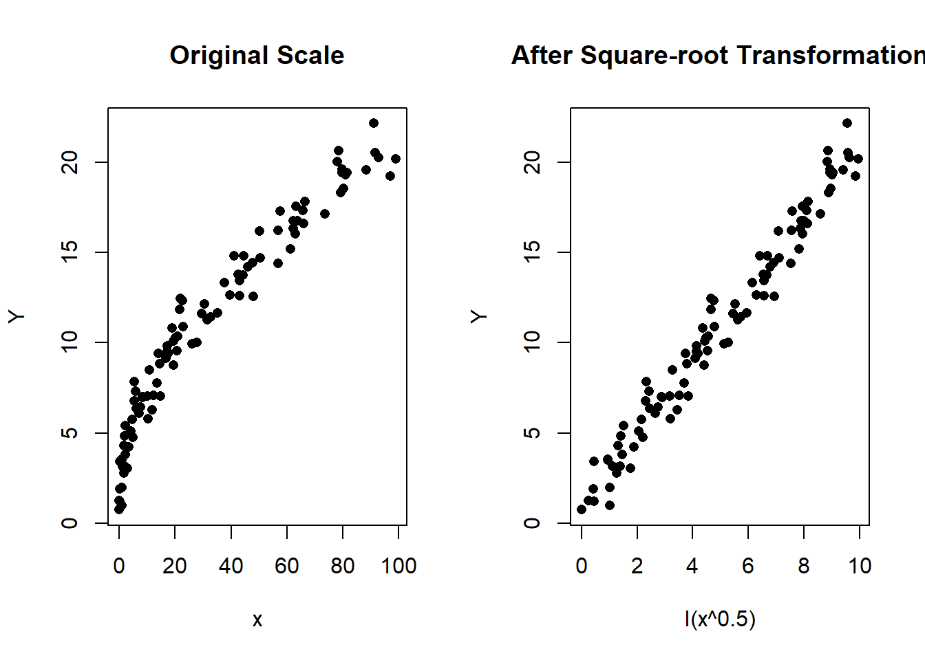 Left: Scatterplot of Y vs x in the original scale. Right: Scatterplot after the square-root transformation of $x$