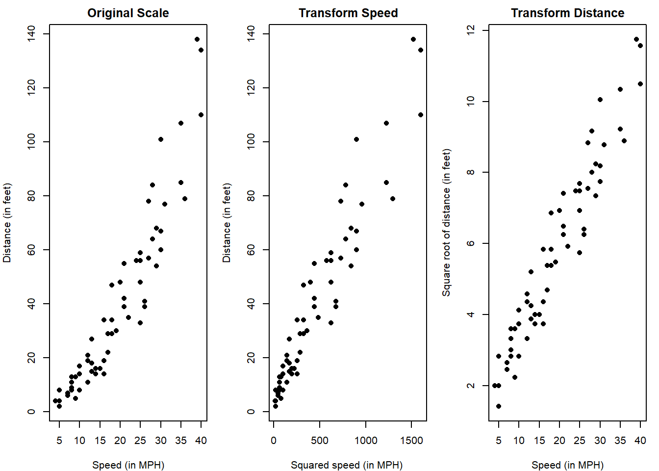 Left: scatterplot of *Distance* versus *Speed*. Centre: scatterplot of *Distance* versus *square root of Speed*. Right: scatterplot of *square root of Distance* versus *Speed*.