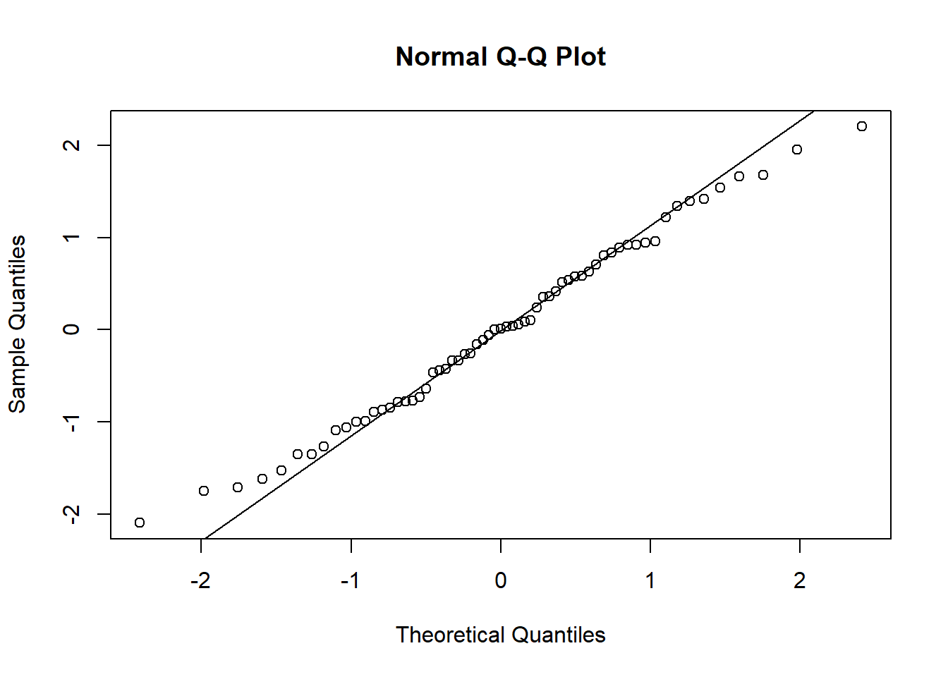 Residual plots from fitting a simple linear regression model to transformed variables. Top: Standardised residuals versus fitted values. Bottom: Normal probability (Q-Q) plot.