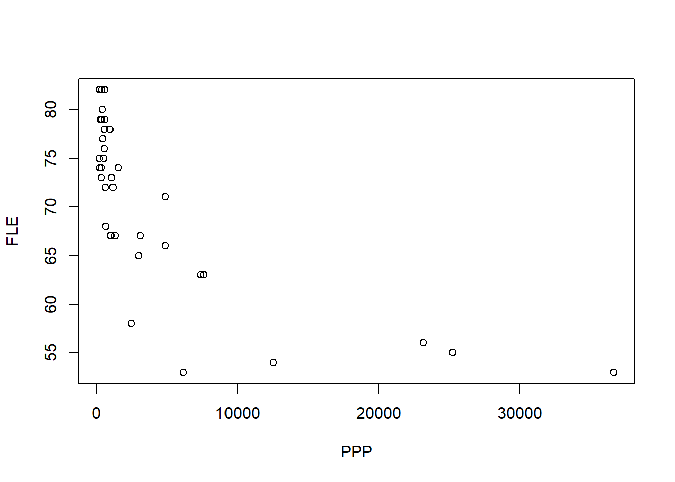 Scatterplot of female life expectancy versus the number of people per physician.