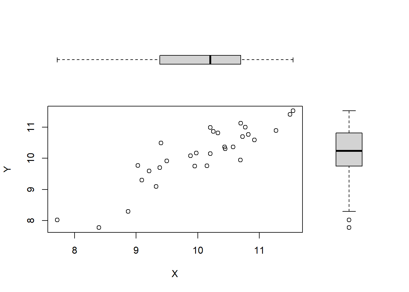 Scatterplots of correlated random variables.