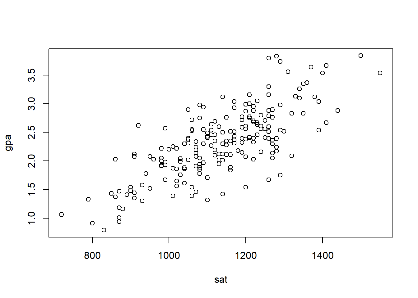 Scatterplot of `gpa` versus `sat`.