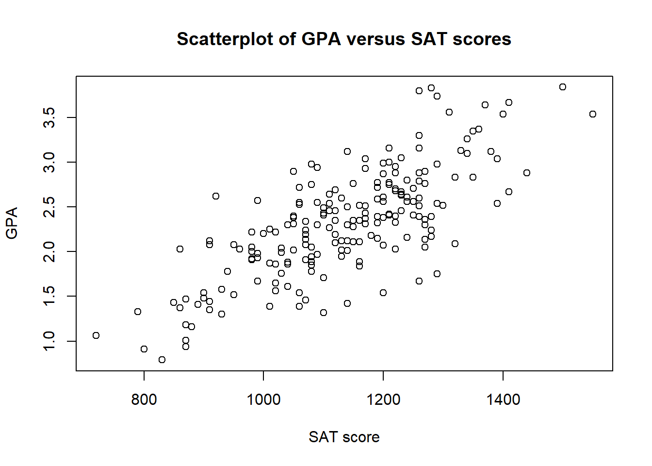 Scatterplot of `gpa` versus `sat` with annotated axis labels.