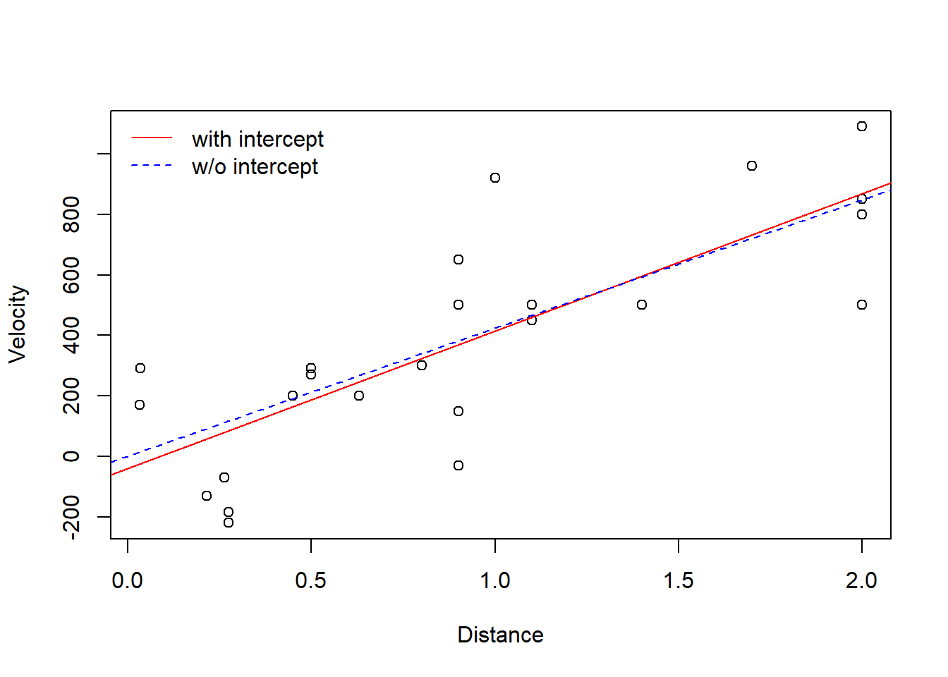 Scatterplot of `Velocity` versus `Distance` with two fitted models - simple linear regression model with and without the intercept.